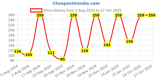 myntra.com Parachute Advansed Nourishing Body Wash with Cocoa Butter & Coconut Milk - 250 ml parachute Price History Graph from 5 Aug 2024 to 27 Oct 2025