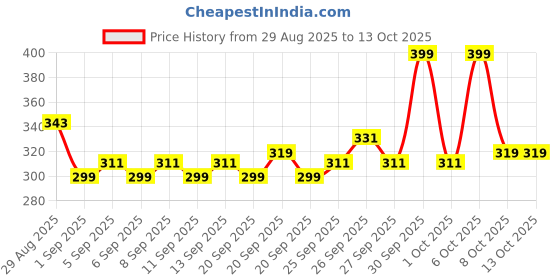 myntra.com Parachute Advansed Pure Tea Tree Essential Oil for Dandruff Control & Glowing Skin - 14ml parachute Price History Graph from 29 Aug 2025 to 12 Oct 2025