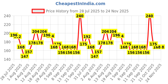myntra.com Parachute Advansed Set of 3 Baby Nourishing Soap with Virgin Coconut Oil - 75g each parachute Price History Graph from 28 Jul 2025 to 24 Nov 2025