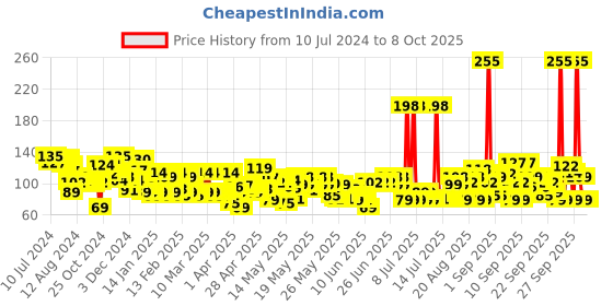 myntra.com Parachute Advansed Soft Touch Body Lotion- 250 ml parachute Price History Graph from 10 Jul 2024 to 8 Oct 2025