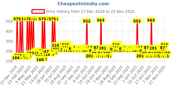 myntra.com Parachute Advansed Soft Touch Body Lotion - 600ml parachute Price History Graph from 17 Dec 2024 to 22 Nov 2025