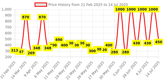 myntra.com Parachute Set Of 2 Cocoa Body Lotion - 400 ml Each parachute Price History Graph from 21 Feb 2025 to 14 Jul 2025