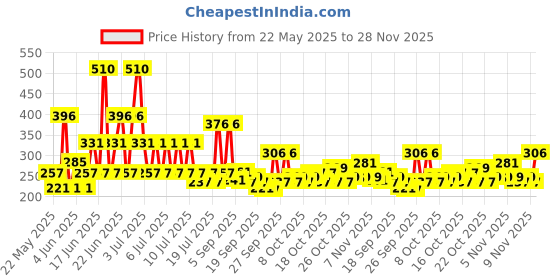 myntra.com Parachute Set Of 2 Deep Nourish Body Lotion With Pure Coconut Milk - 250ml Each parachute Price History Graph from 22 May 2025 to 28 Nov 2025