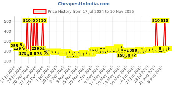 myntra.com Parachute Set of 2 Deep Nourish Pure Coconut Milk Body Lotion parachute Price History Graph from 17 Jul 2024 to 10 Nov 2025