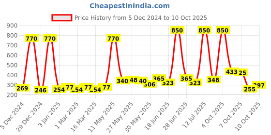 myntra.com Parachute Set of 2 Honey Soft Touch Body Lotion parachute Price History Graph from 5 Dec 2024 to 10 Oct 2025