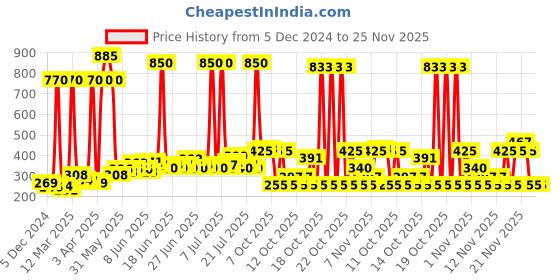 myntra.com Parachute Set of 2 Original & Pure Coconut Milk Deep Nourish Body Lotion parachute Price History Graph from 5 Dec 2024 to 24 Nov 2025