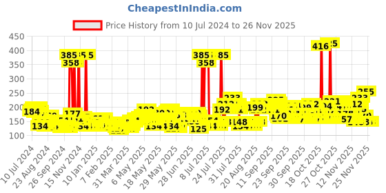 myntra.com Parachute Women Advansed Soft Touch Body Lotion 400 ml parachute Price History Graph from 10 Jul 2024 to 25 Nov 2025