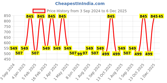 myntra.com Paradyes Ammonia Free Semi-Permanent Hair Color 120g - Ruby Wine paradyes Price History Graph from 3 Sep 2024 to 6 Dec 2025