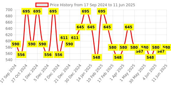 myntra.com Paradyes Glossy Hair Tint- 120g-Ruby Rush paradyes Price History Graph from 17 Sep 2024 to 11 Jun 2025