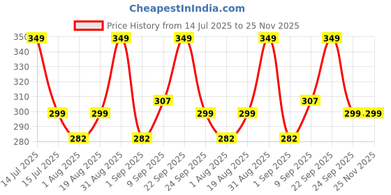 myntra.com PARADYSE PERFUMES 24 KT Oud Long Lasting Attar- 6 ml paradyse perfumes Price History Graph from 14 Jul 2025 to 24 Nov 2025