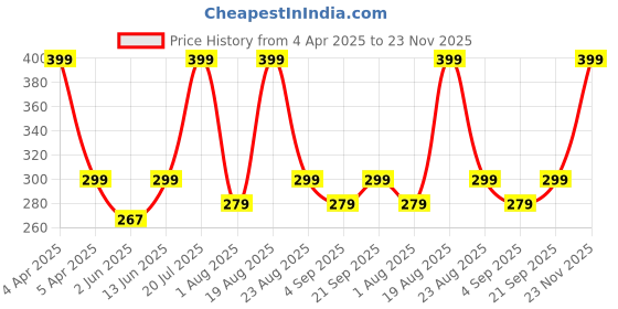 myntra.com PARADYSE PERFUMES Gentle Oud Attar - 6 ml paradyse perfumes Price History Graph from 4 Apr 2025 to 23 Nov 2025