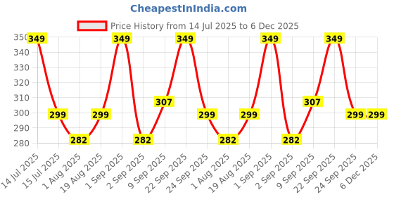 myntra.com PARADYSE PERFUMES Oud Mirage Long Lasting Attar- 6 ml paradyse perfumes Price History Graph from 14 Jul 2025 to 6 Dec 2025