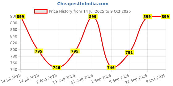 myntra.com PARADYSE PERFUMES Set Of 4 Midnight Oud- Crown Oud- Wood Oud- Mirage Oud Attar- 6 ml Each paradyse perfumes Price History Graph from 14 Jul 2025 to 9 Oct 2025