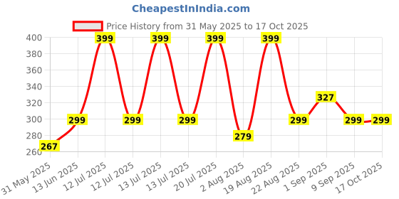 myntra.com PARADYSE PERFUMES The Alpha Man Attar - 6 ml paradyse perfumes Price History Graph from 31 May 2025 to 16 Oct 2025