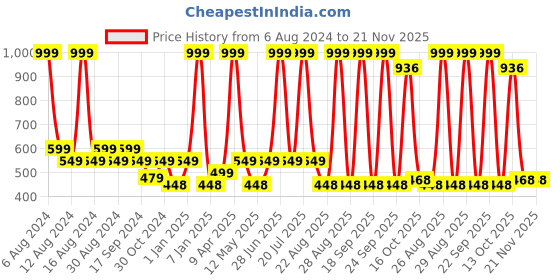 myntra.com Paragon Boys Comfortable Marvel Clogs paragon Price History Graph from 6 Aug 2024 to 20 Nov 2025