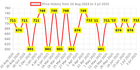 myntra.com Paragon Boys K0776 Textured Mesh Padded Insole Basics School Sneakers paragon Price History Graph from 20 Aug 2024 to 3 Jul 2025