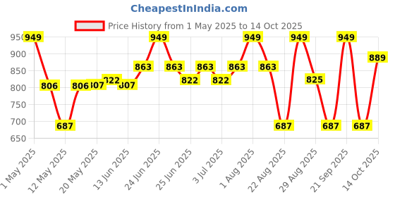 myntra.com Paragon Boys Lightweight Comfort Insole Basics School Shoes paragon Price History Graph from 1 May 2025 to 14 Oct 2025