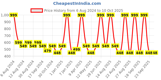 myntra.com Paragon Boys Printed Comfortable Clogs paragon Price History Graph from 6 Aug 2024 to 10 Oct 2025