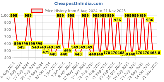 myntra.com Paragon Boys Printed Sliders paragon Price History Graph from 6 Aug 2024 to 20 Nov 2025