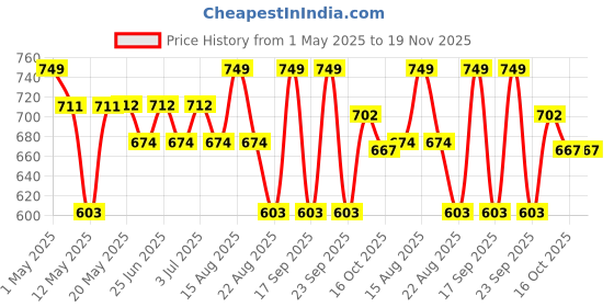 myntra.com Paragon Boys Woven Design Lightweight Ultra Comfortable Sneakers paragon Price History Graph from 1 May 2025 to 19 Nov 2025