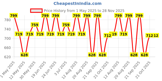 myntra.com Paragon Boys Woven Design Lightweight Ultra Comfortable Sneakers paragon Price History Graph from 1 May 2025 to 27 Nov 2025