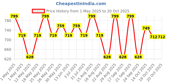 myntra.com Paragon Boys Woven Design Lightweight Ultra Comfortable Sneakers paragon Price History Graph from 1 May 2025 to 17 Oct 2025