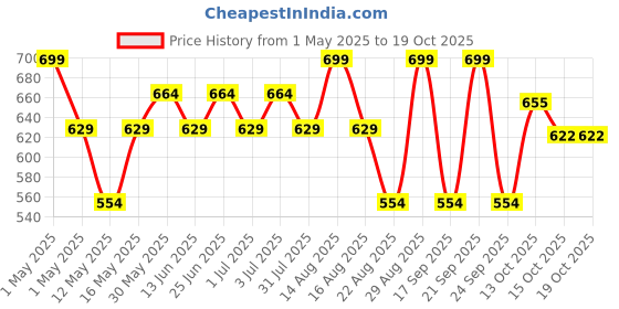 myntra.com Paragon Boys Woven Design Lightweight Ultra Comfortable Sneakers paragon Price History Graph from 1 May 2025 to 18 Oct 2025