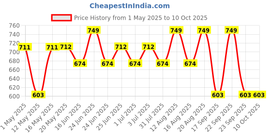 myntra.com Paragon Boys Woven Design Lightweight Ultra Comfortable Sneakers paragon Price History Graph from 1 May 2025 to 10 Oct 2025