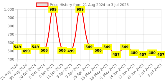 myntra.com Paragon Colourblocked Open Toe Flats With Backstrap paragon Price History Graph from 21 Aug 2024 to 3 Jul 2025