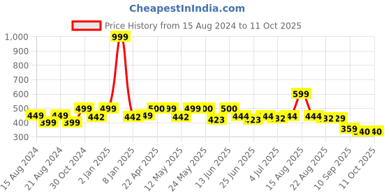 myntra.com Paragon Embellished Lightweight Open Toe Flats paragon Price History Graph from 15 Aug 2024 to 11 Oct 2025