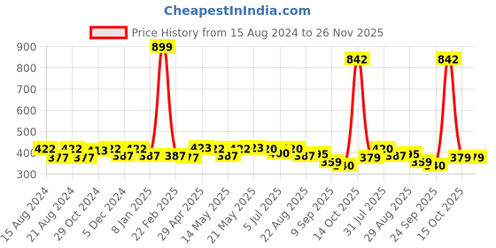myntra.com Paragon Embellished One Toe Flats paragon Price History Graph from 15 Aug 2024 to 25 Nov 2025