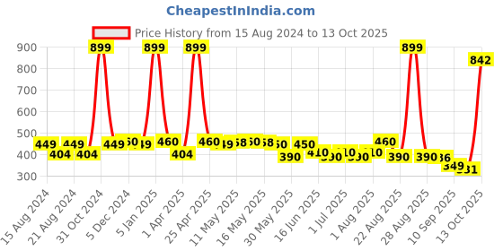 myntra.com Paragon Embroidered Comfortable Flats paragon Price History Graph from 15 Aug 2024 to 13 Oct 2025