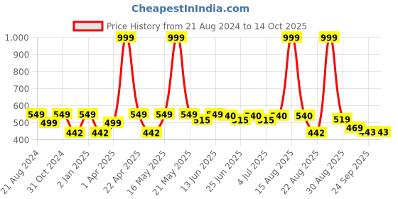 myntra.com Paragon Embroidered Lightweight Open Toe Flats paragon Price History Graph from 21 Aug 2024 to 12 Oct 2025