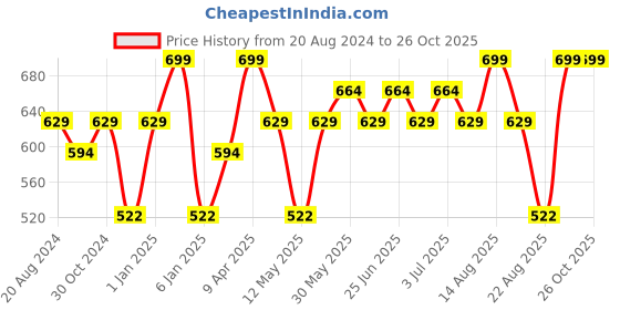 myntra.com Paragon Kids Mesh Padded Insole Basics School Sneakers paragon Price History Graph from 20 Aug 2024 to 26 Oct 2025