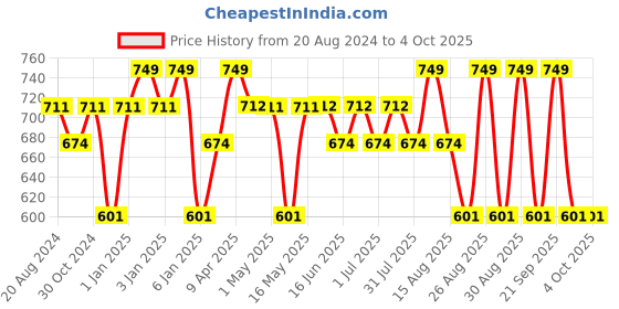 myntra.com Paragon Kids Mesh Padded Insole Basics School Sneakers paragon Price History Graph from 20 Aug 2024 to 4 Oct 2025