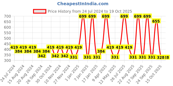 myntra.com Paragon Kids Printed Anti-Skid Durable Clogs Clogs paragon Price History Graph from 24 Jul 2024 to 17 Oct 2025