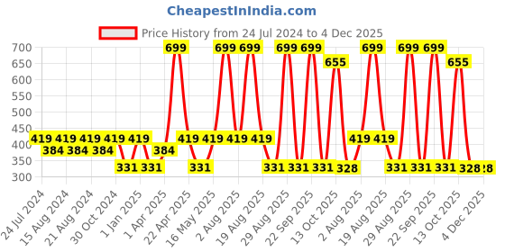 myntra.com Paragon Kids Self Design Anti-Skid Durable Clogs paragon Price History Graph from 24 Jul 2024 to 4 Dec 2025