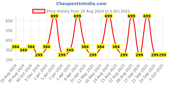 myntra.com Paragon Kids Self Design Rubber Clogs paragon Price History Graph from 20 Aug 2024 to 4 Oct 2025