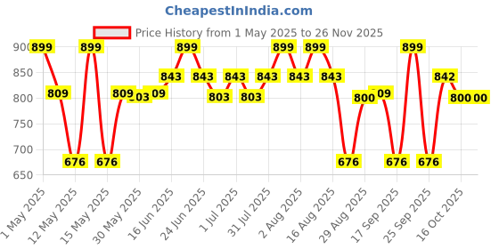 myntra.com Paragon Kids Woven Design Lightweight Ultra Comfortable Sneakers paragon Price History Graph from 1 May 2025 to 25 Nov 2025