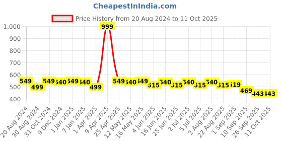 myntra.com Paragon Lightweight And Ultra Comfortable One Toe Flats paragon Price History Graph from 20 Aug 2024 to 11 Oct 2025