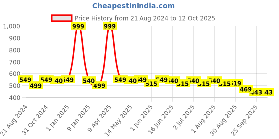 myntra.com Paragon Lightweight And Ultra Comfortable One Toe Flats paragon Price History Graph from 21 Aug 2024 to 12 Oct 2025