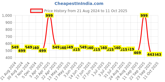 myntra.com Paragon Lightweight And Ultra Comfortable One Toe Flats paragon Price History Graph from 21 Aug 2024 to 10 Oct 2025