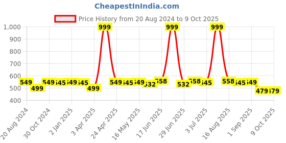 myntra.com Paragon Lightweight Colourblocked Open Toe Flats paragon Price History Graph from 20 Aug 2024 to 9 Oct 2025