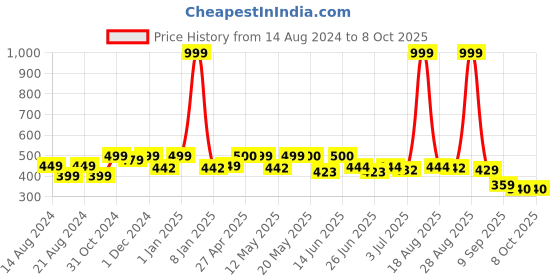 myntra.com Paragon Lightweight Comfortable Open Toe Flats paragon Price History Graph from 14 Aug 2024 to 7 Oct 2025