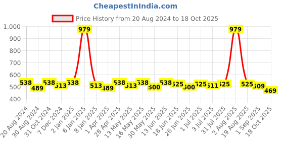 myntra.com Paragon Lightweight Cross Strap Open Toe Flats paragon Price History Graph from 20 Aug 2024 to 18 Oct 2025