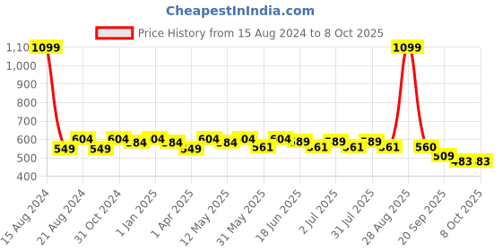 myntra.com Paragon Lightweight Embellished Open Toe Flats paragon Price History Graph from 15 Aug 2024 to 7 Oct 2025