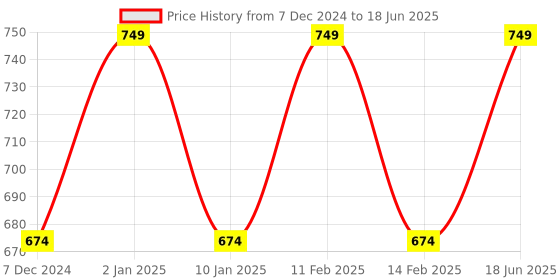 myntra.com Paragon Lightweight Embellished Open Toe Flats paragon Price History Graph from 7 Dec 2024 to 18 Jun 2025