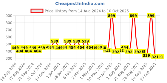 myntra.com Paragon Lightweight Open Toe Flats paragon Price History Graph from 14 Aug 2024 to 9 Oct 2025