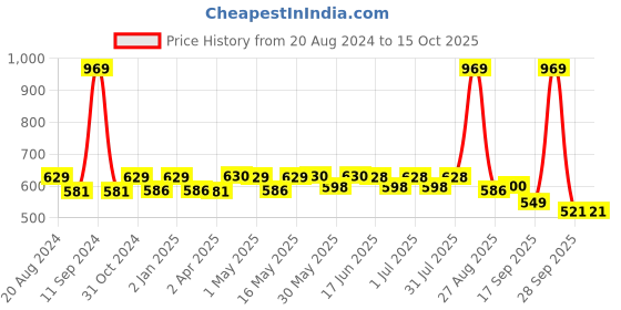 myntra.com Paragon Maroon PU Wedge Heels paragon Price History Graph from 20 Aug 2024 to 14 Oct 2025