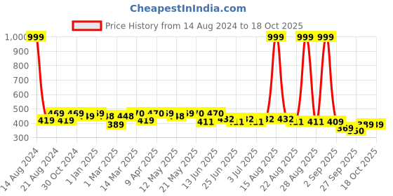 myntra.com Paragon Men Anti-Skid Rubber Clogs paragon Price History Graph from 14 Aug 2024 to 18 Oct 2025